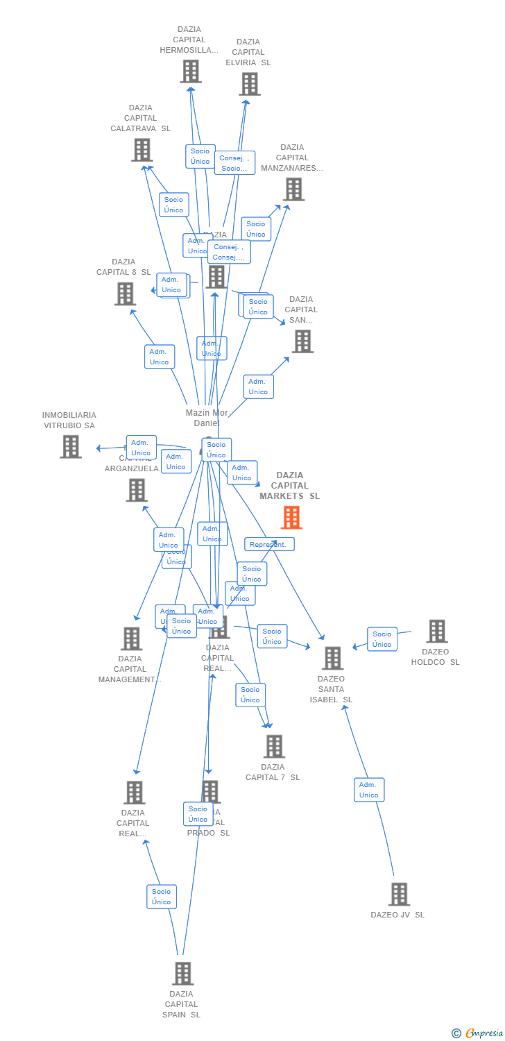 Vinculaciones societarias de DAZIA CAPITAL MARKETS SL
