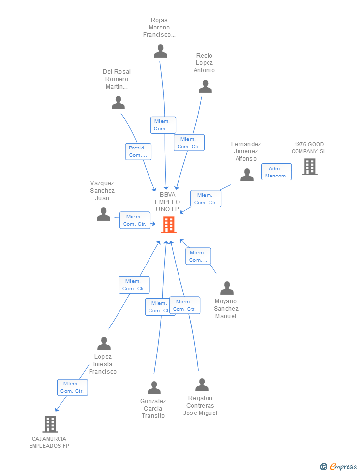 Vinculaciones societarias de BBVA EMPLEO UNO FP