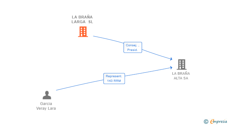 Vinculaciones societarias de LA BRAÑA LARGA SL