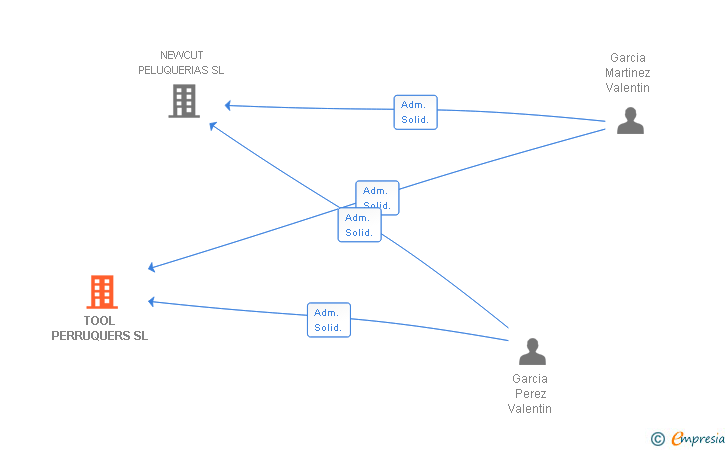 Vinculaciones societarias de TOOL PERRUQUERS SL