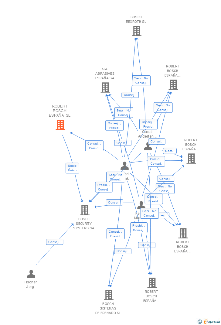 Vinculaciones societarias de ROBERT BOSCH ESPAÑA SL