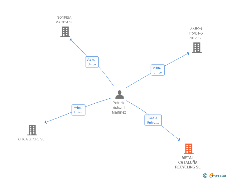 Vinculaciones societarias de METAL CATALUÑA RECYCLING SL