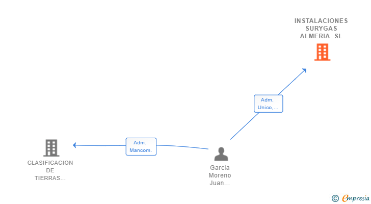 Vinculaciones societarias de INSTALACIONES SURYGAS ALMERIA SL