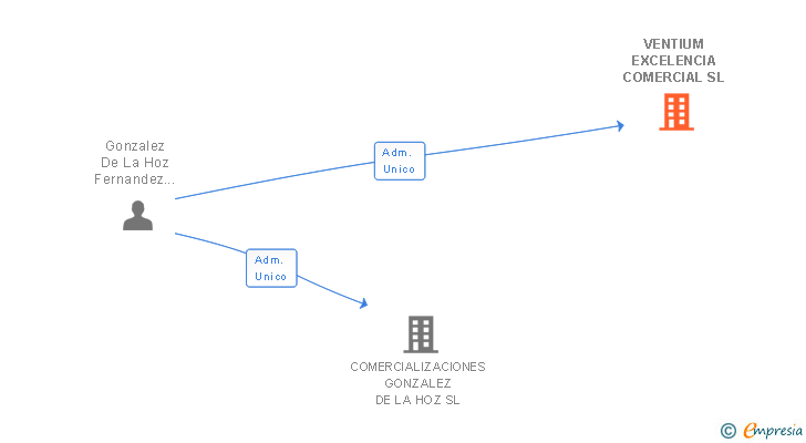 Vinculaciones societarias de VENTIUM EXCELENCIA COMERCIAL SL