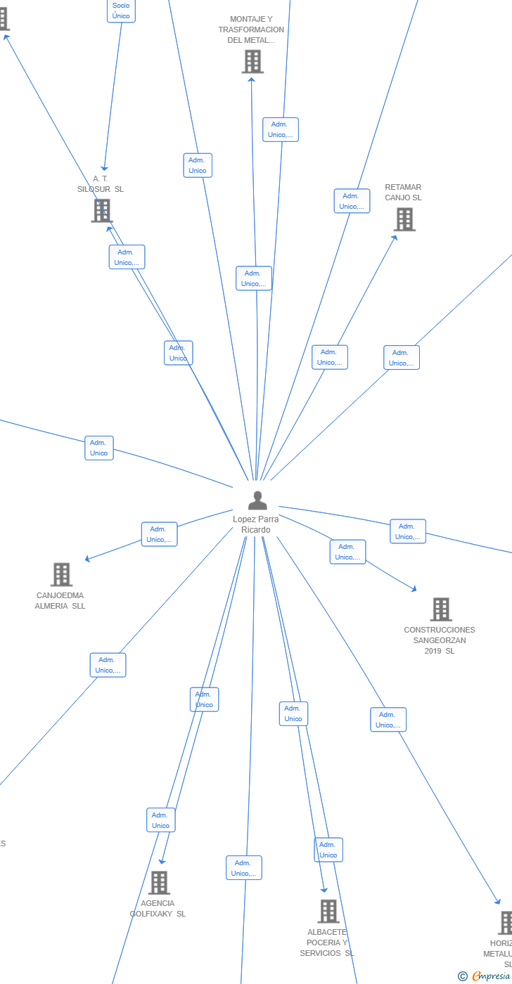 Vinculaciones societarias de OBRAFORTE CONSTRUCCIONES Y REFORMAS SL