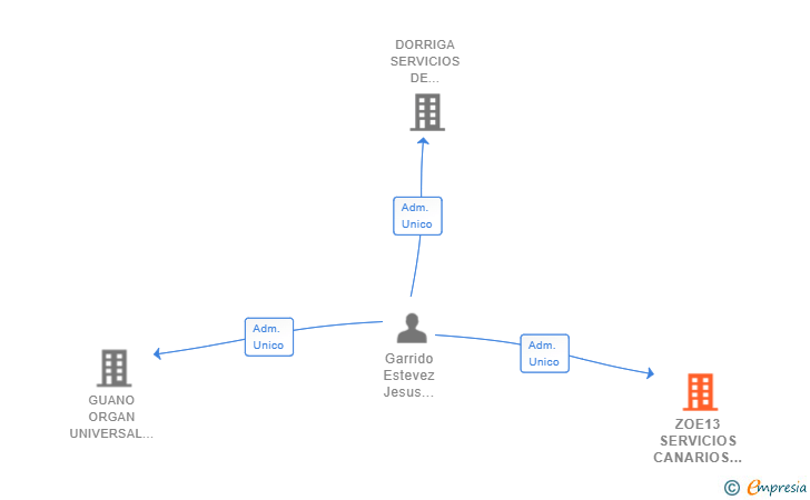 Vinculaciones societarias de ZOE13 SERVICIOS CANARIOS SL