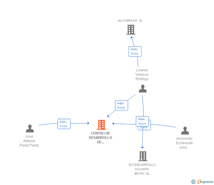 Vinculaciones societarias de CENTRO DE DESARROLLO DE RECURSOS ALTERNATIVOS SLL