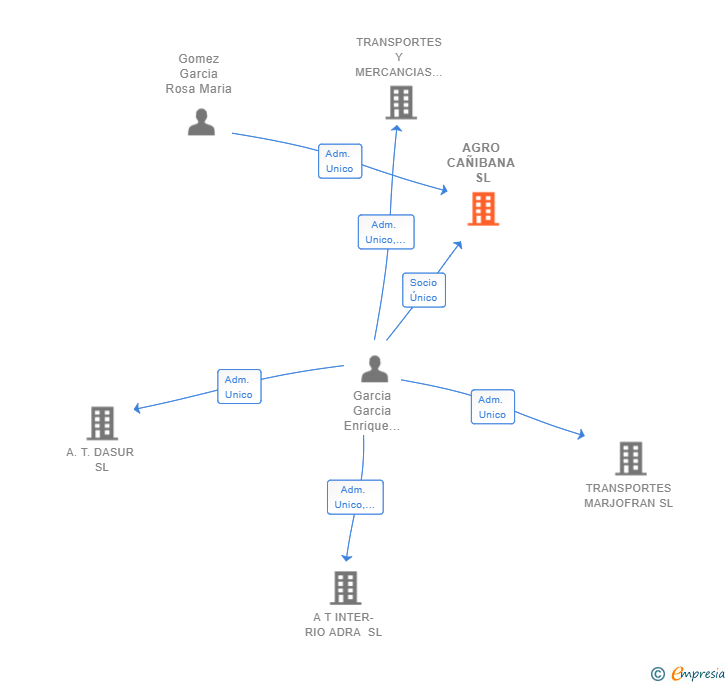Vinculaciones societarias de AGRO CAÑIBANA SL