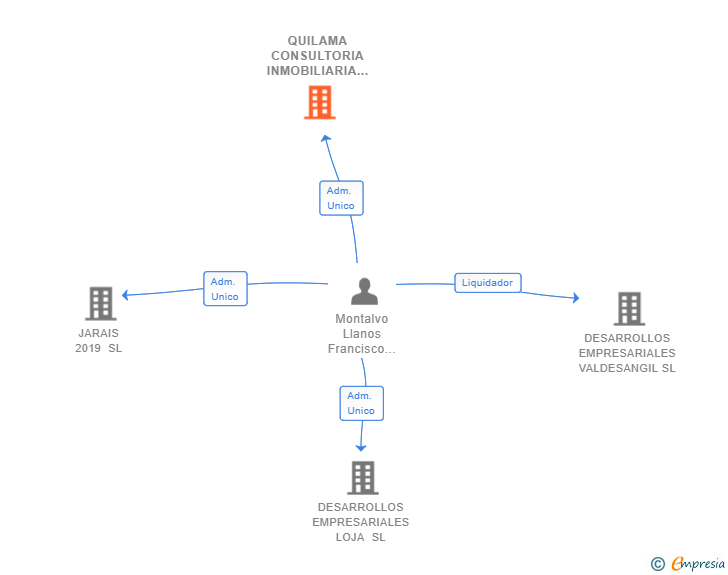 Vinculaciones societarias de QUILAMA CONSULTORIA INMOBILIARIA SL