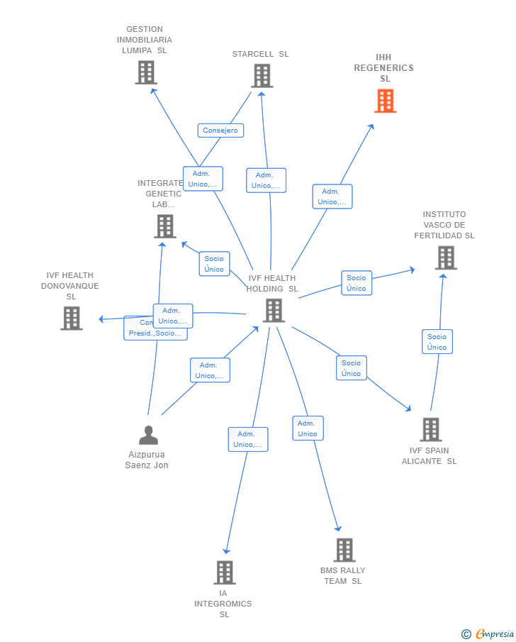 Vinculaciones societarias de IHH REGENERICS SL