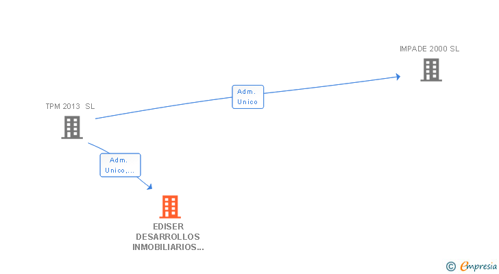 Vinculaciones societarias de EDISER DESARROLLOS INMOBILIARIOS SL