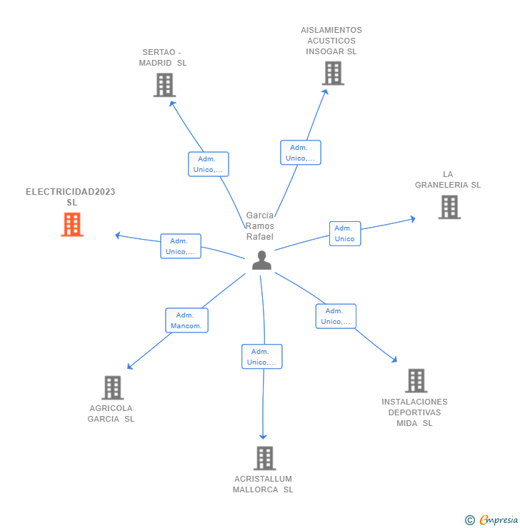 Vinculaciones societarias de ELECTRICIDAD2023 SL