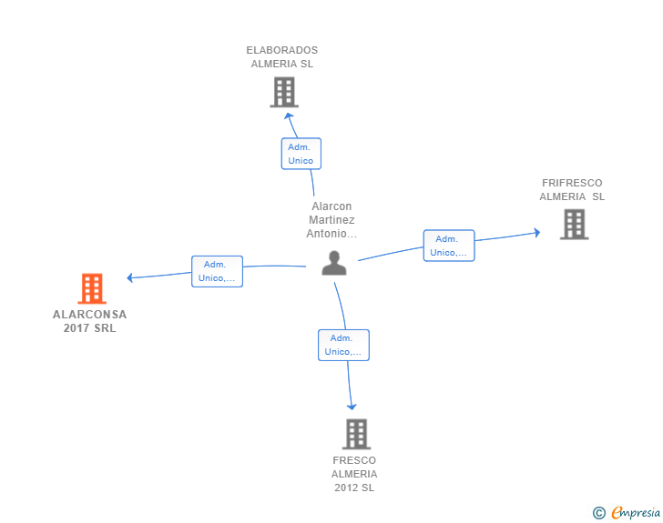 Vinculaciones societarias de ALARCONSA 2017 SRL