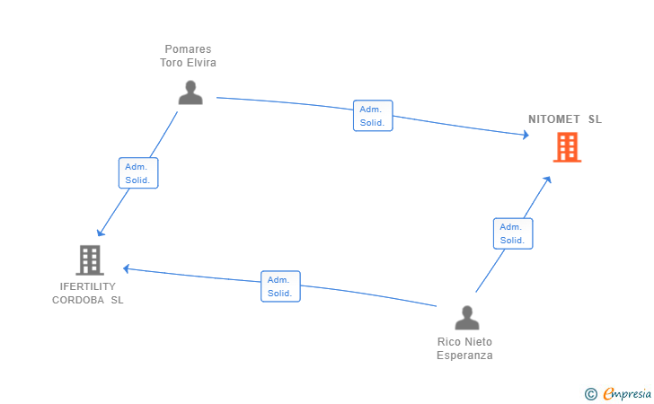 Vinculaciones societarias de NITOMET SL