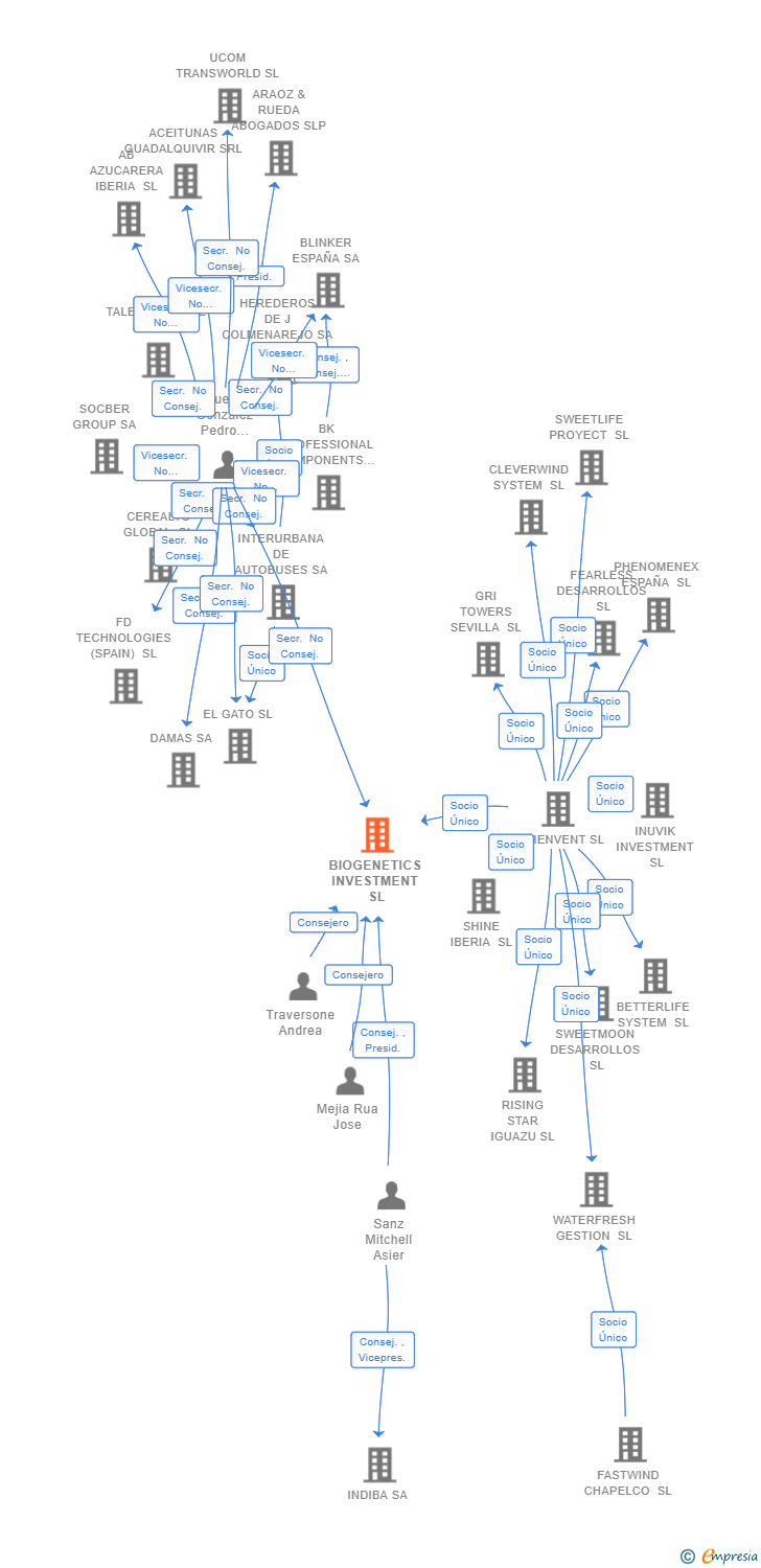 Vinculaciones societarias de BIOGENETICS INVESTMENT SL