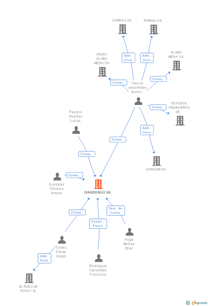 Vinculaciones societarias de IVANDRAGO SA