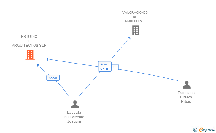 Vinculaciones societarias de ESTUDIO 13 ARQUITECTOS SLP