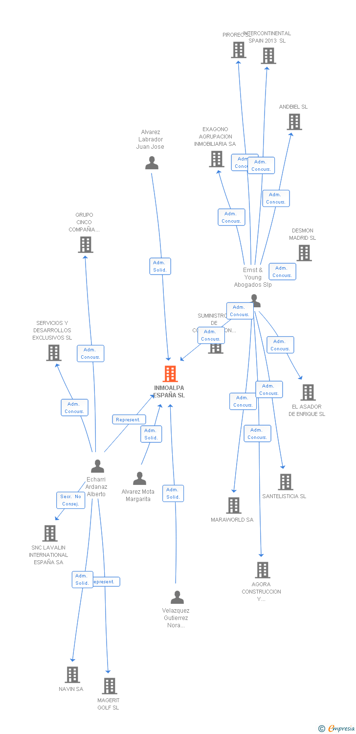 Vinculaciones societarias de INMOALPA ESPAÑA SL
