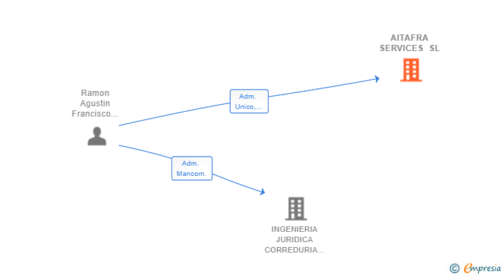 Vinculaciones societarias de AITAFRA SERVICES SL