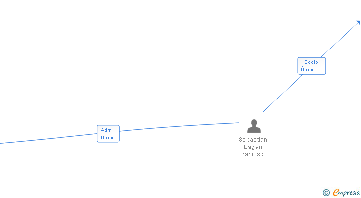 Vinculaciones societarias de FASEBA SUMINISTROS SL