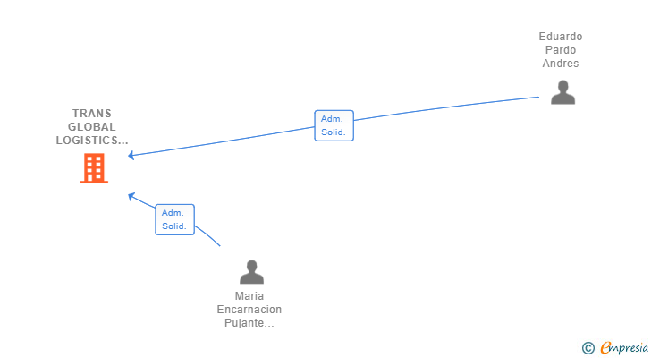 Vinculaciones societarias de TRANS GLOBAL LOGISTICS SL