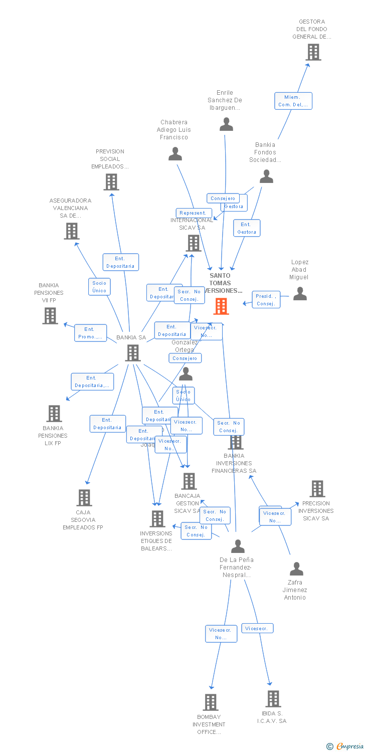 Vinculaciones societarias de SANTO TOMAS INVERSIONES SICAV SA