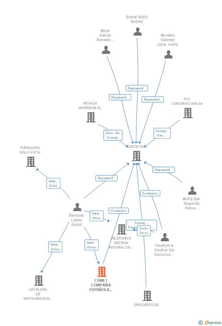 Vinculaciones societarias de TELEFONICA TECH SL