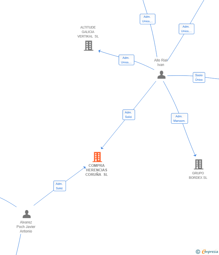 Vinculaciones societarias de COMPRA HERENCIAS CORUÑA SL