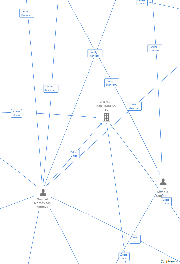 Vinculaciones societarias de FV POLVORIN SL