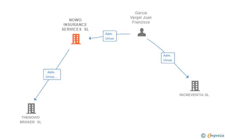 Vinculaciones societarias de NOWO INSURANCE SERVICES SL