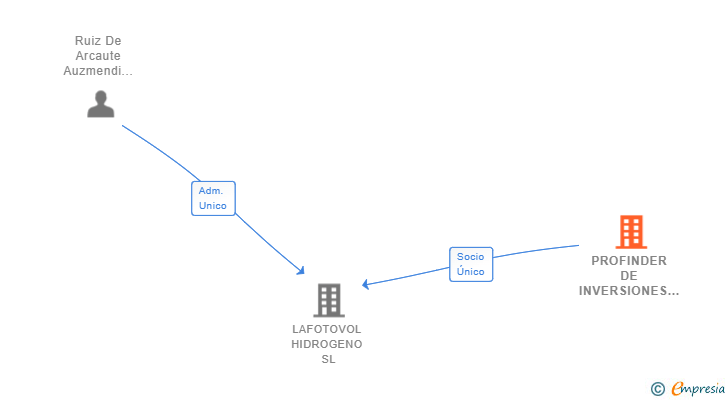 Vinculaciones societarias de PROFINDER DE INVERSIONES SL