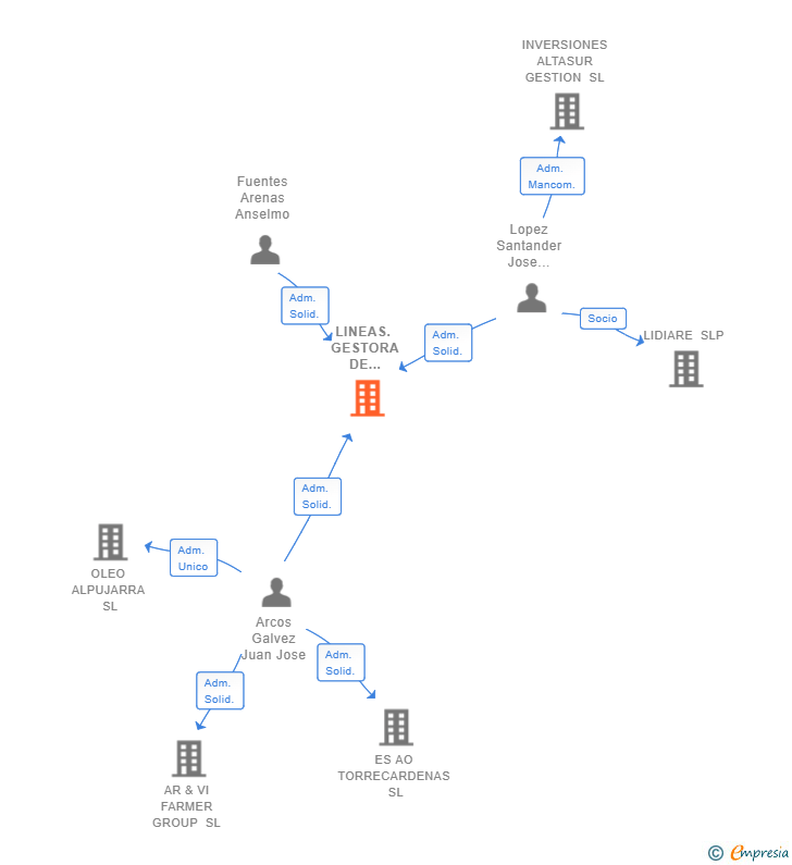 Vinculaciones societarias de LINEAS. GESTORA DE COMUNIDADES SENIOR SL