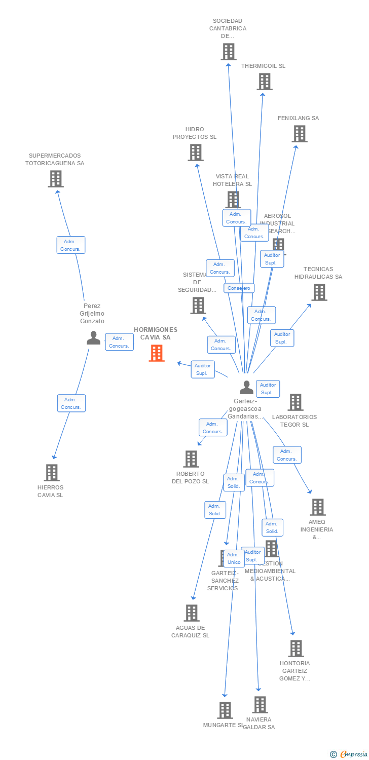 Vinculaciones societarias de HORMIGONES CAVIA SA
