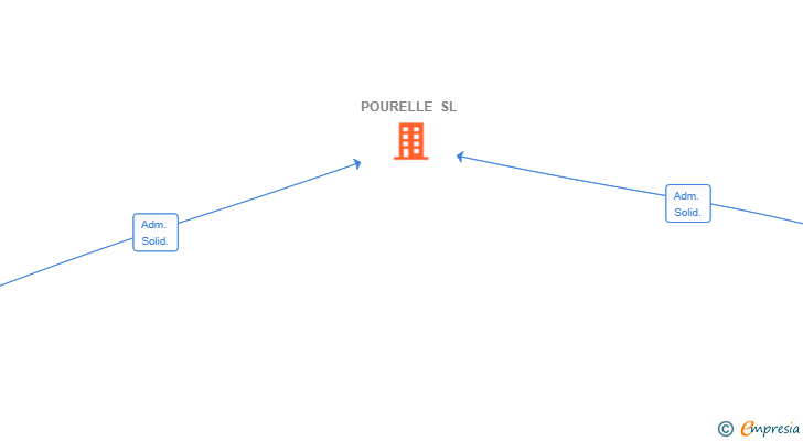 Vinculaciones societarias de POURELLE SL