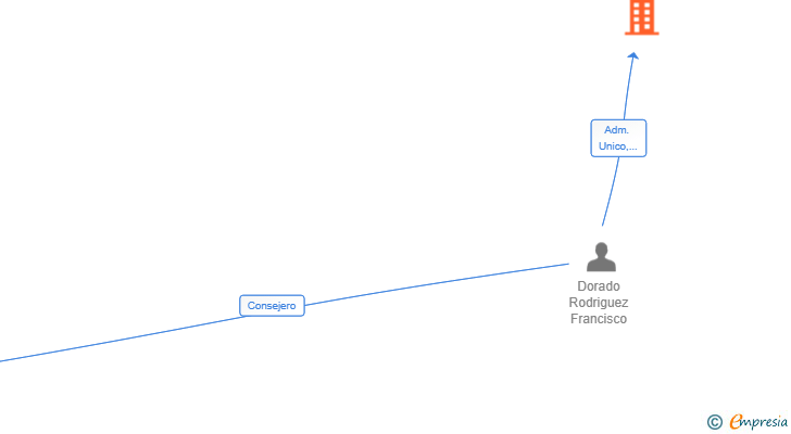 Vinculaciones societarias de DORADO SEVILLA SL
