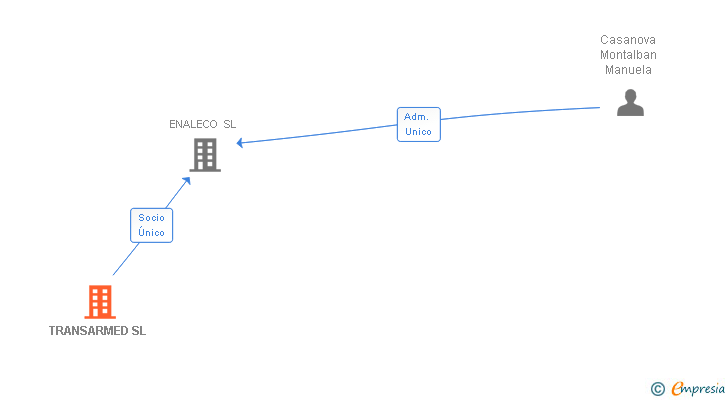 Vinculaciones societarias de TRANSARMED SL