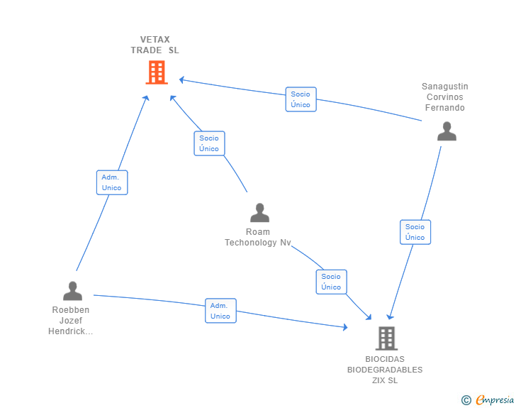 Vinculaciones societarias de VETAX TRADE SL