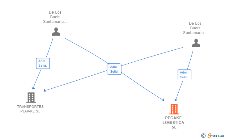 Vinculaciones societarias de PEGAKE LOGISTICA SL