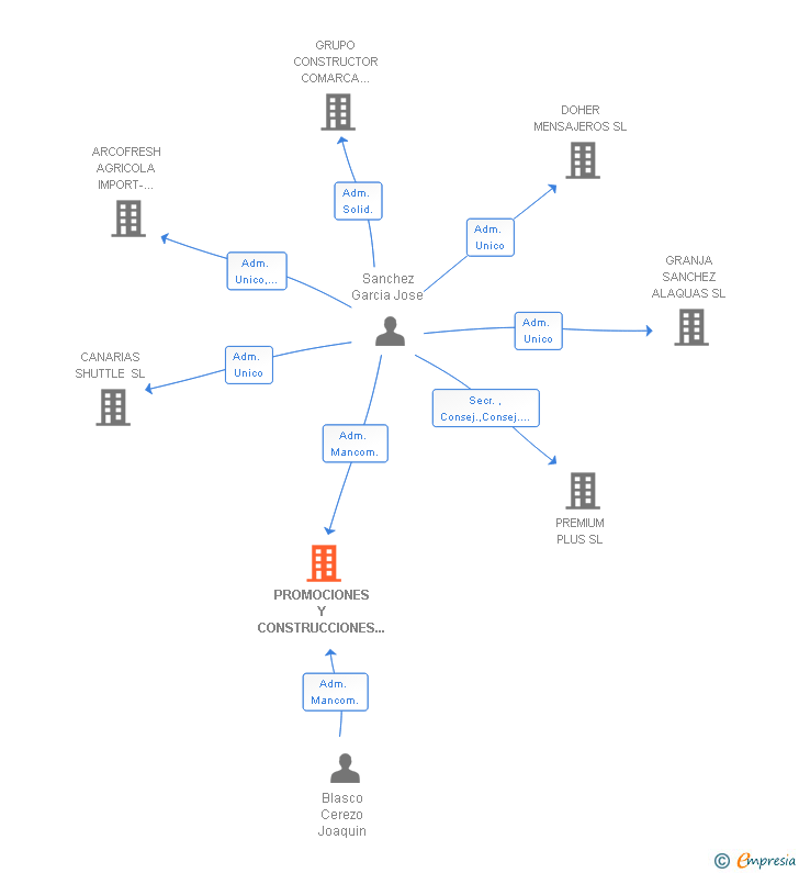 Vinculaciones societarias de PROMOCIONES Y CONSTRUCCIONES JAVIGAR SL