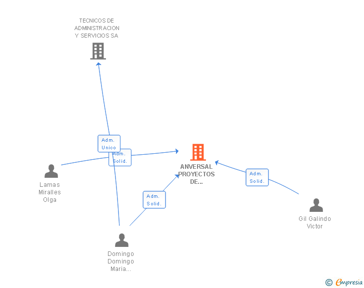 Vinculaciones societarias de ANVERSAL PROYECTOS DE COMUNICACION SL