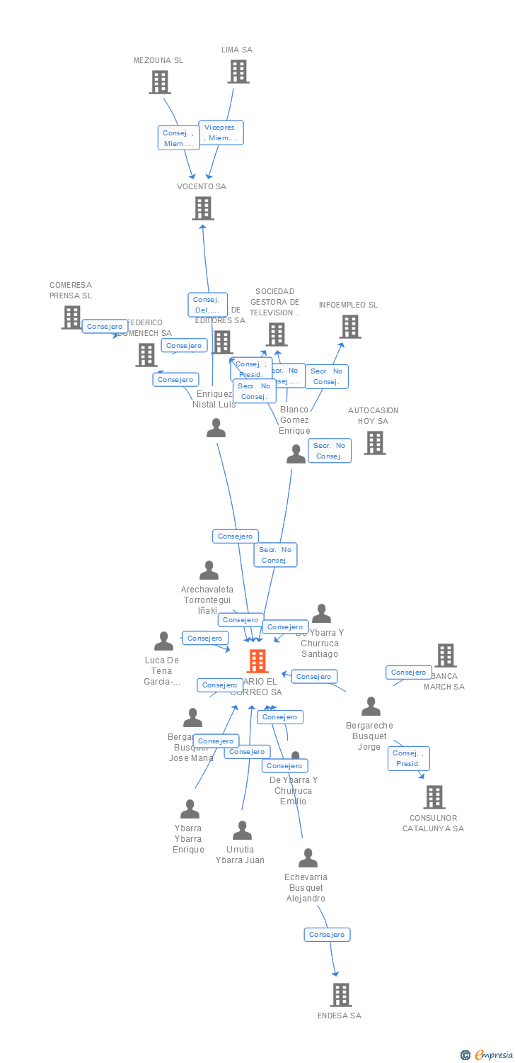 Vinculaciones societarias de DIARIO EL CORREO SA