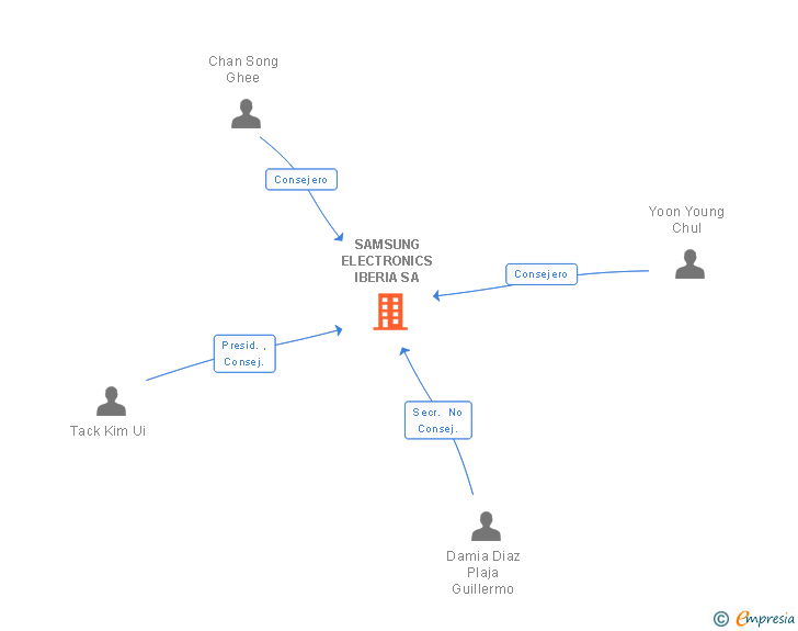 Vinculaciones societarias de SAMSUNG ELECTRONICS IBERIA SA