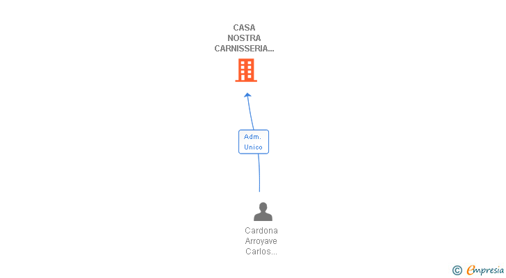 Vinculaciones societarias de CASA NOSTRA CARNISSERIA I XARCUTERIA SL