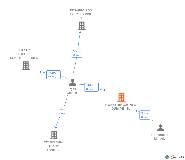 Vinculaciones societarias de CONSTRUCCIONES DUMIPE SL