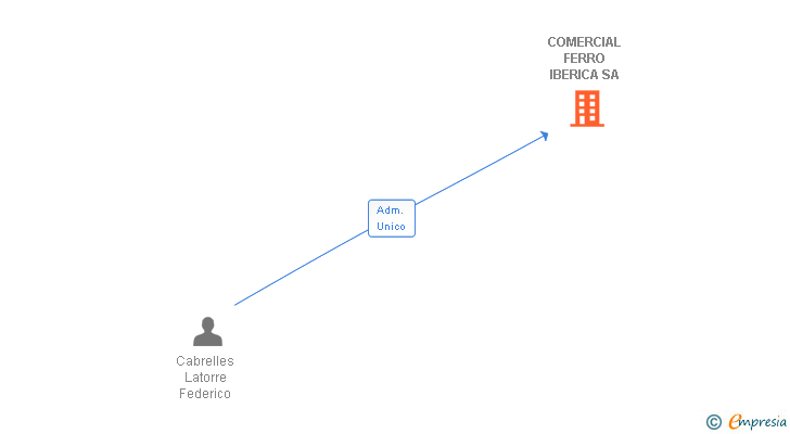 Vinculaciones societarias de COMERCIAL FERRO IBERICA SA