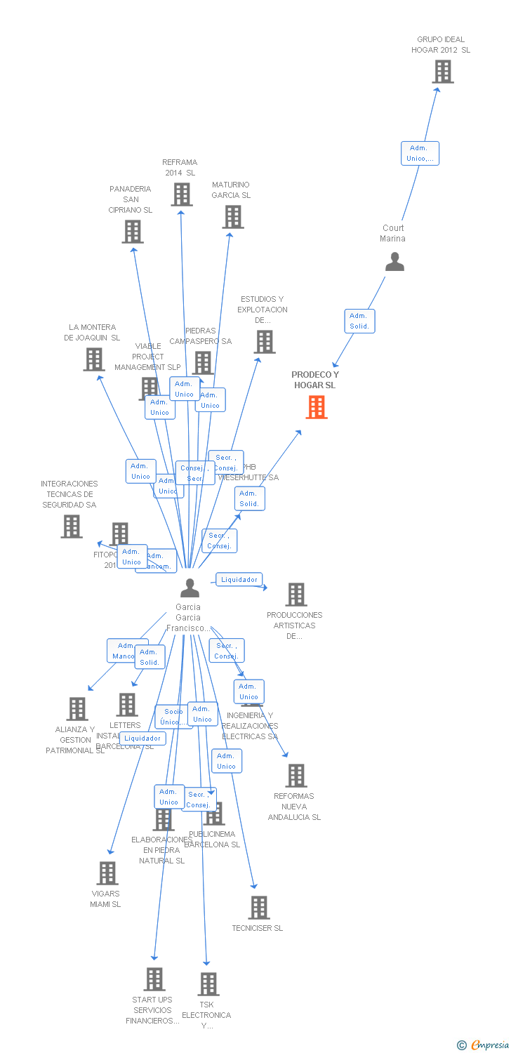 Vinculaciones societarias de PRODECO Y HOGAR SL