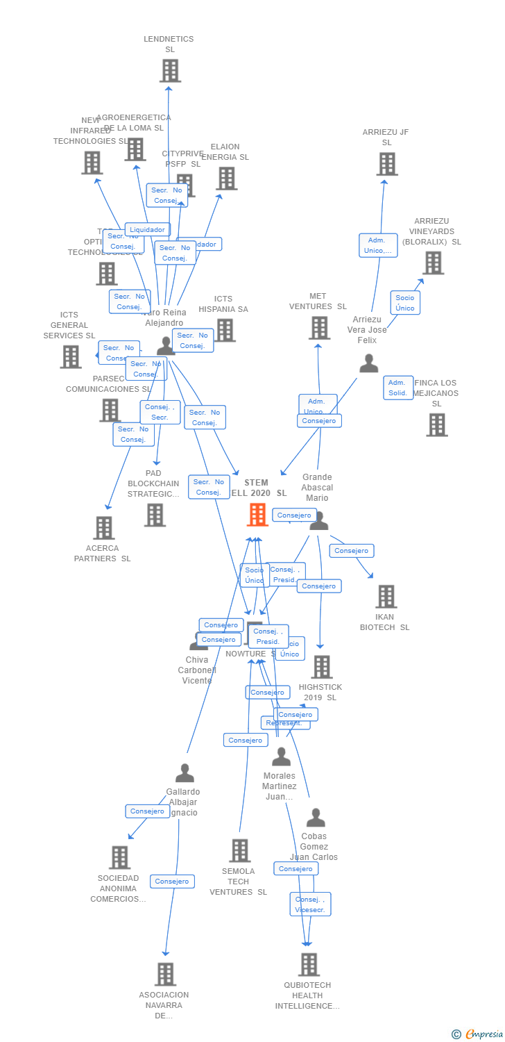 Vinculaciones societarias de STEM CELL 2020 SL