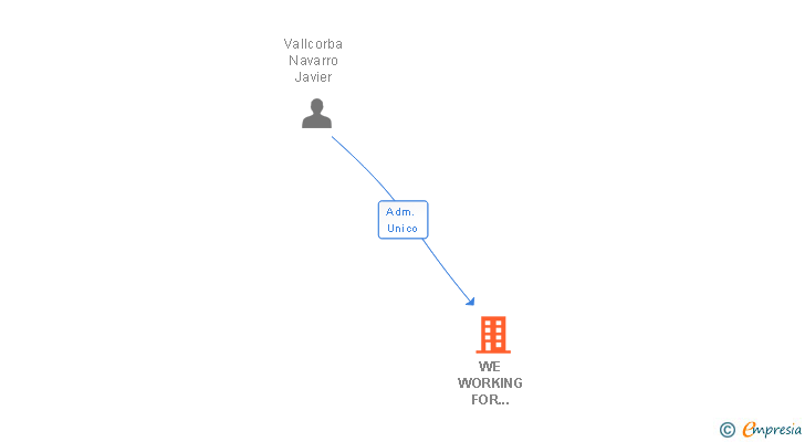 Vinculaciones societarias de WE WORKING FOR ENVIRONMENT SL