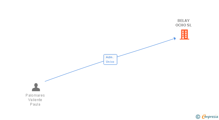 Vinculaciones societarias de BELAY OCHO SL