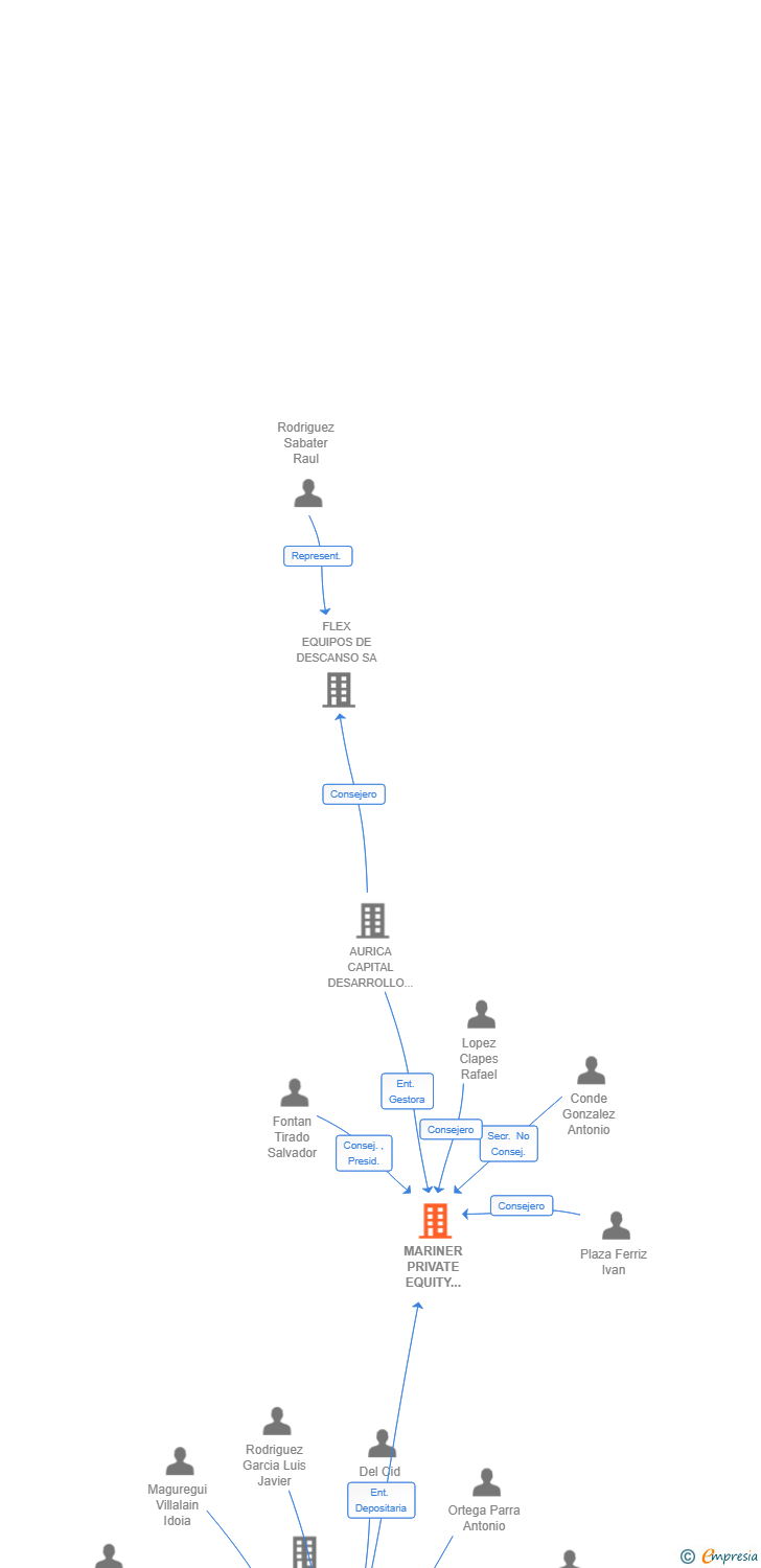Vinculaciones societarias de MARINER PRIVATE EQUITY SCR SA